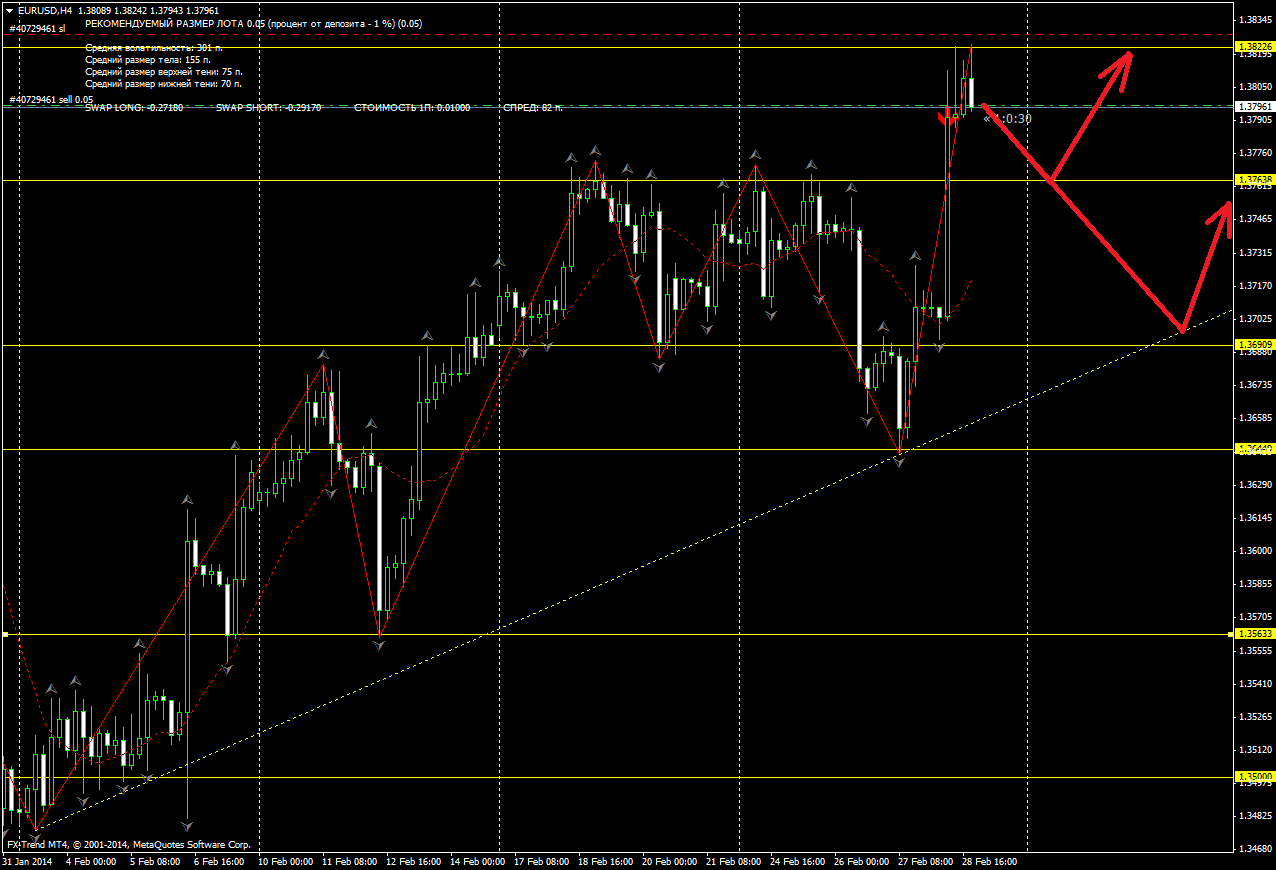 Технический анализ EUR/USD