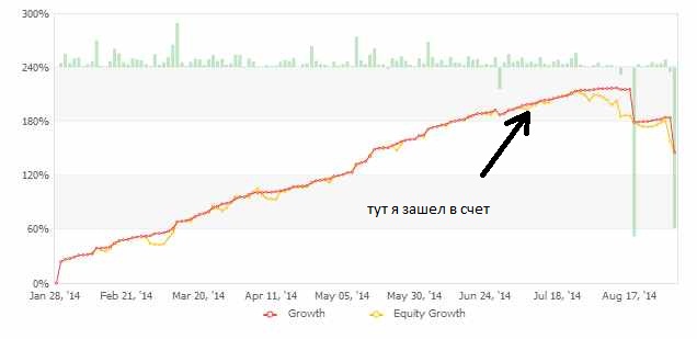 Итоги инвестиций за неделю 01.09.14 - 07.08.14 (+0,83%)