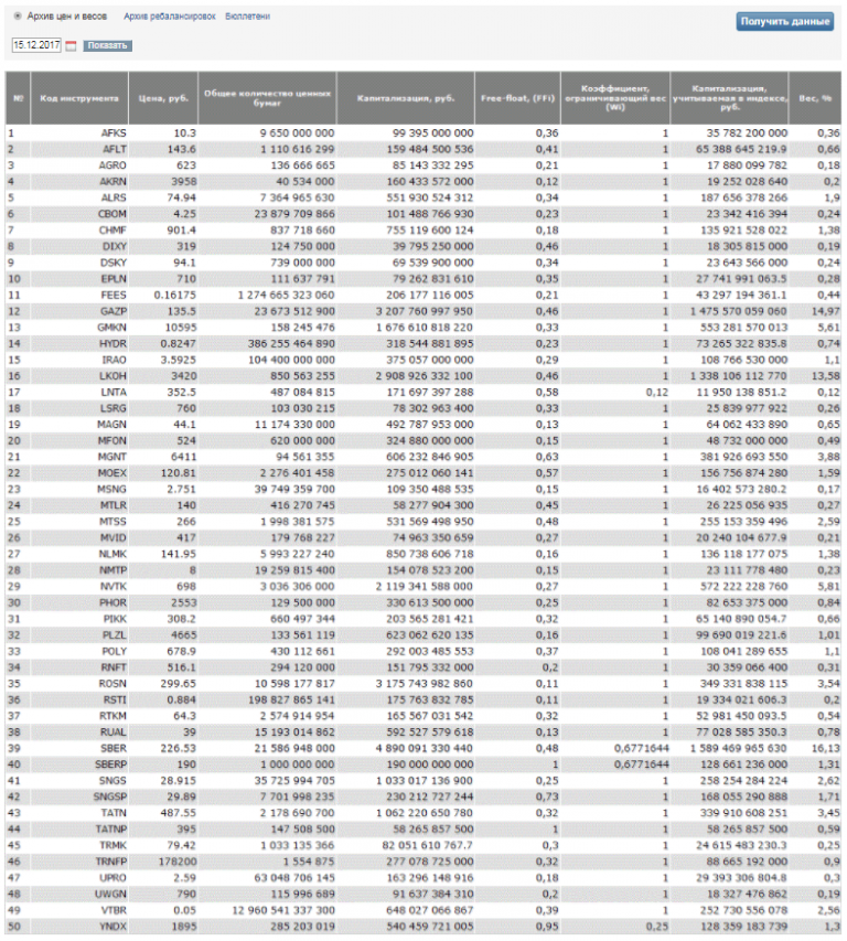Какие акции войдут в индекс. Список компаний входящих в индекс МОСБИРЖИ. БКС таблица. Дивидендная таблица БКС. Индекс ММВБ состав.