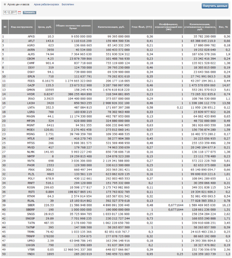 Акции входящие в Индекс МосБиржи на момент написания статьи