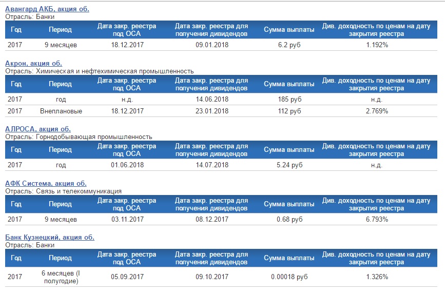 Закрытие реестра акционеров в 2024 году. Реестр выплаты дивидендов. Дивиденды закрытие реестра. Даты закрытия реестров под дивиденды. Дата закрытия реестра.